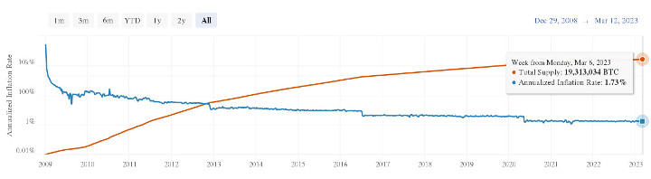 20230313-btc-supply-annualized-inflation-1279px.jpg